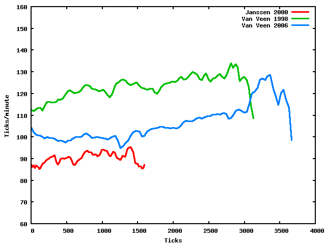 Soloduiveldans IV timing (x-axis = ticks)